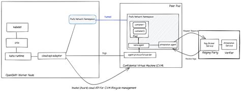 Confidential Containers On Azure With OpenShift A Technical Deep Dive