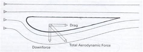 components   aerodynamic force   scientific