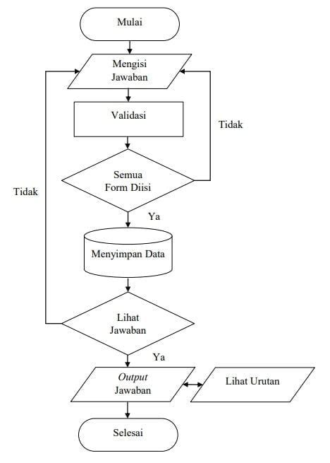 Flowchart Diagram Alir Pengertian Jenis And Simbolnotasi Serupaid