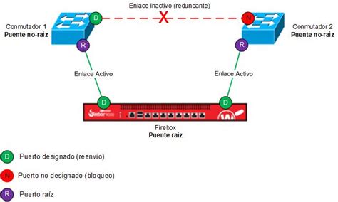 Acerca del Protocolo de Árbol de Expansión