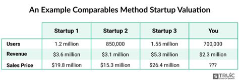 Startup Valuation How To Value A Startup TRUiC