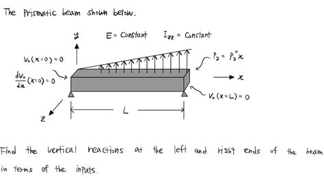 Solved The Prismatic Beam Shown Below Find The Vertical