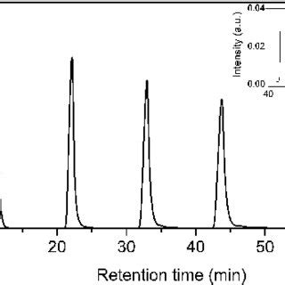 A Typical Hplc Chromatogram For A N C C Mixture As It Passes