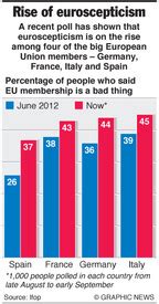 EU: Rise of euroscepticism infographic