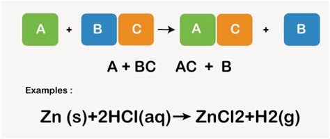 Difference Between Single Displacement Reaction and Double Displacement ...