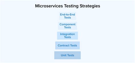 Microservices Testing Strategies An Ultimate Guide Tatvasoft Blog