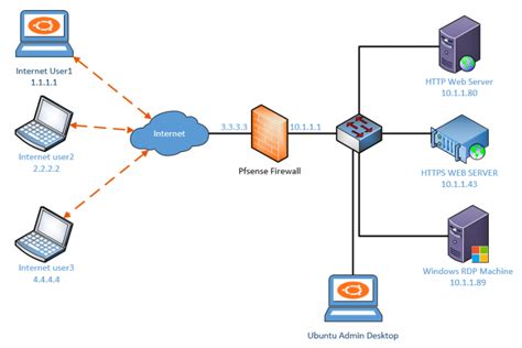 How To Configure Pfsense Port Forwarding Getlabsdone