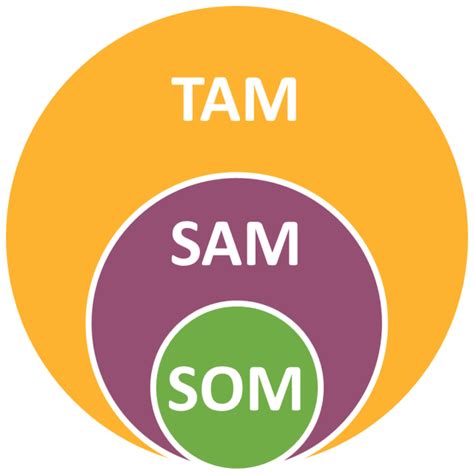 Tam Sam Som Chart