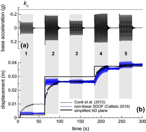 Interpretation of the centrifuge experiment by Conti et al. (2012)... | Download Scientific Diagram