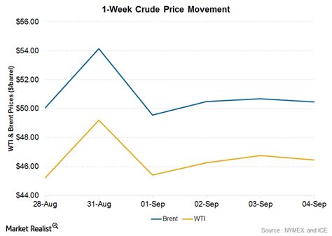 A Volatile Week for Crude Oil Prices: Analyzing the Key Reasons