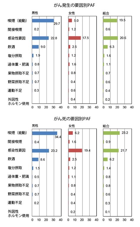 日本におけるがんの原因 現在までの成果 科学的根拠に基づくがんリスク評価とがん予防ガイドライン提言に関する研究 国立がん研究