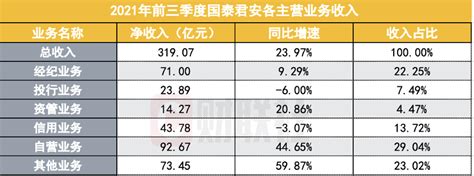 国泰君安前三季度净利116亿居第三，自营净收入接近百亿，1812亿受让华安基金15股权