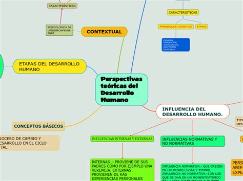 Perspectivas Te Ricas Del Desarrollo Humano Mindmeister Mapa Mental