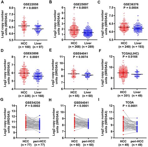 Steroid 5 Alpha Reductase 3 SRD5A3 Promotes Tumor Growth And Predicts