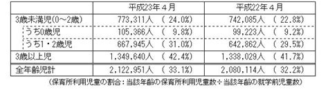 保育所関連状況取りまとめ（平成23年4月1日） ｜報道発表資料｜厚生労働省