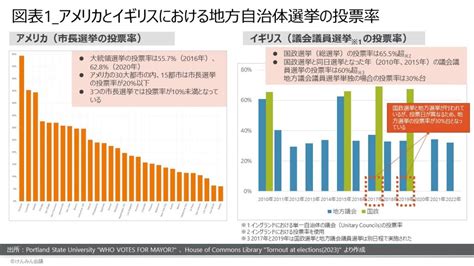 低投票率と無投票は海外でも問題に。統一地方選挙はどうなる？（原口和徳） ｜ 日本最大の選挙・政治情報サイトの選挙ドットコム