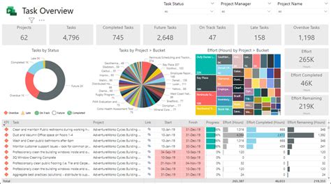 Use Power Bi Desktop To Connect With Your Project Data Microsoft Support