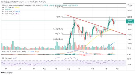 Ethereum Solana Price Analysis Today October 29 2021