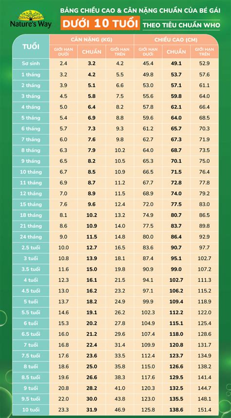 Bảng Chiều Cao Cân Nặng Của Trẻ 0 10 Tuổi Theo Tiêu Chuẩn Who