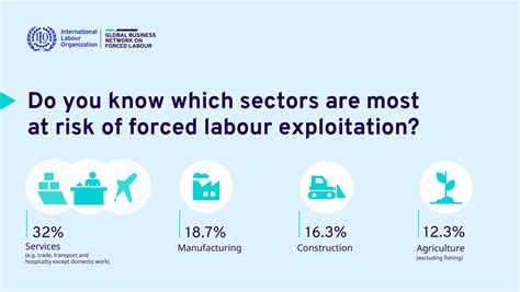 Million People In Forced Labour In Cgf Response To Latest Ilo