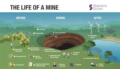 The Lifecycle Of A Mine Stephens Scown Solicitors