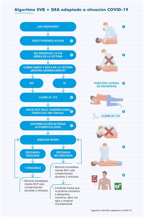 Soporte Vital B Sico En Adultos En Tiempos De Covid Collegi