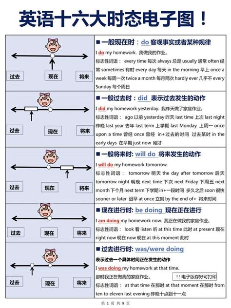 波波英语教研员 的想法 一眼秒懂英语十六大时态零基础逆袭必 知乎