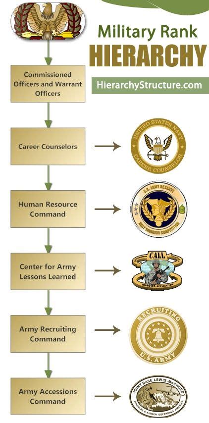 27 best images about Military Hierarchy on Pinterest | Military ...