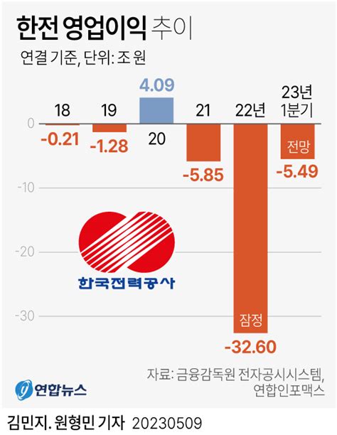 그래픽 한전 영업이익 추이 연합뉴스