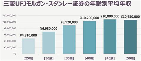 【最新版】三菱ufjモルガン・スタンレー証券の業務内容・強みと弱み・平均年収を解説 My Option