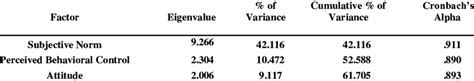 Factor And Reliability Analysis Download Scientific Diagram