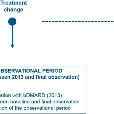 Study Design BDMARD Biological Disease Modifying Antirheumatic Drugs