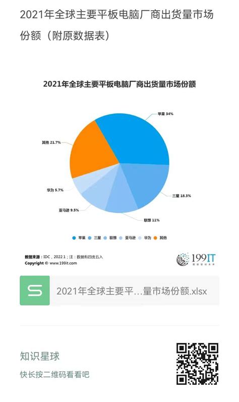 2021年全球主要平板电脑厂商出货量市场份额（附原数据表） 互联网数据资讯网 199it 中文互联网数据研究资讯中心 199it