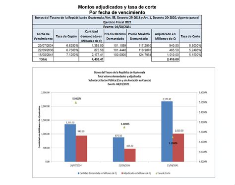 6 Ministerio de Finanzas Públicas adjudica Q 2 416 0 millones y US 19