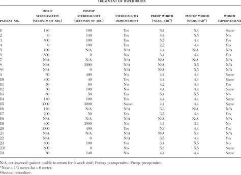 Binocular Function Before And Weeks After Graded Partial Tenotomy Of