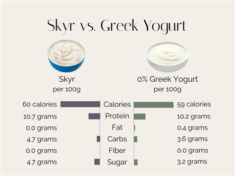 Skyr Vs Greek Yogurt Which Is Healthier Stephanie Kay Nutrition