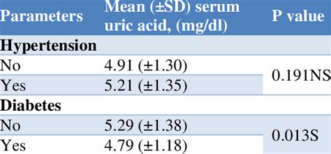 Association Between Serum Uric Acid And Risk Factors Of Cad Download Scientific Diagram