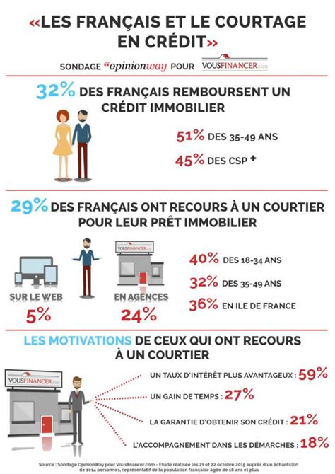 Infographie Les Français Font De Plus En Plus Appel Aux Services Dun