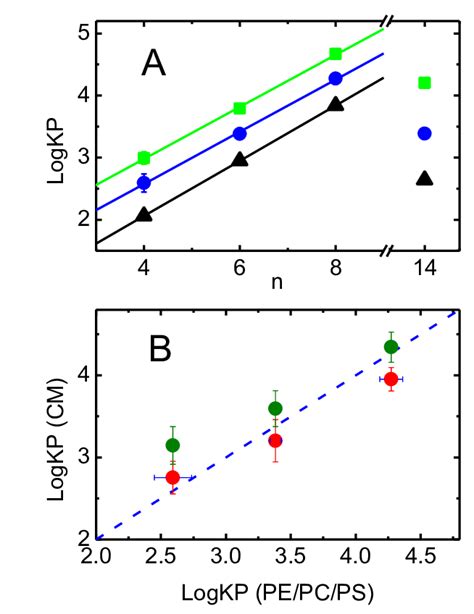 Lipophilicity Of The NBD Amphiphiles Plot A Dependence Of The