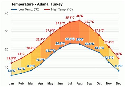 Yearly & Monthly weather - Adana, Turkey