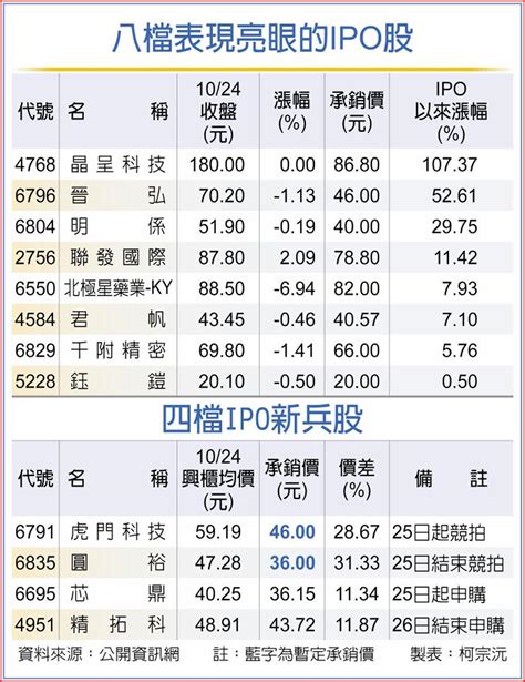 四檔ipo新兵 蓄勢衝 上市櫃 旺得富理財網