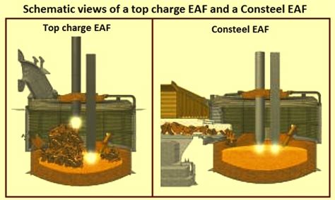 Consteel Electric Arc Furnace Process – IspatGuru