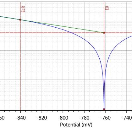 Schematic Presentation Of The Linear Polarization Resistance Test Set