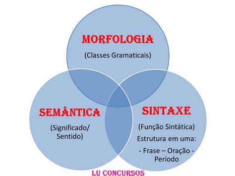 Morfologia E Sintaxe Diferença - MORFOLOGIA X SINTAXE X SEMÂNTICA PARA NUNCA MAIS ESQUECER