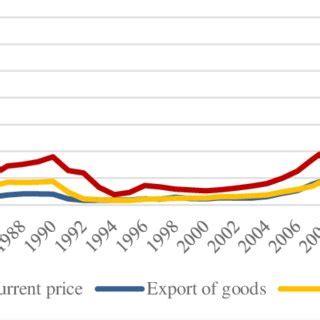 Trade and GDP growth of Mongolia in mln USD | Download Scientific Diagram