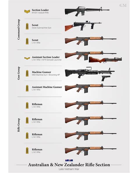 Weapons of an ANZAC Rifle Section, Late Vietnam War. : r/Firearms