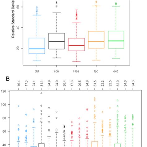 Relative Standard Deviation Rsd Of Metabolite Data Of All Biological Download Scientific