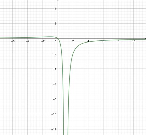 Sketch The Graph Of Each Rational Function Y Frac X X Quizlet