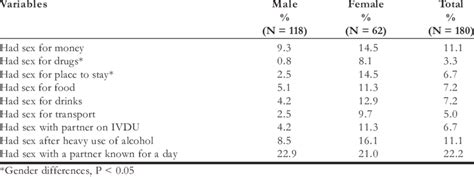 Gender Differences In Sexual Risk Behaviour Of Sexually Active Freshmen