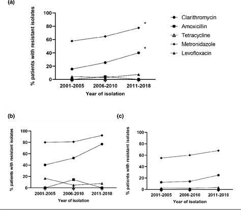 Figure 2 From High Incidence Of Antibiotic Resistance Amongst Isolates